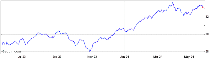 1 Year BetaShares Capital  Price Chart