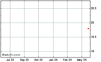 1 Year UBS Asset Management Aus... Chart