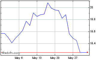 1 Month SPDR Dow Jones Global Re... Chart