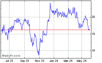 1 Year SPDR Dow Jones Global Re... Chart