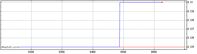 Intraday Duketon Mining Share Price Chart for 01/5/2024