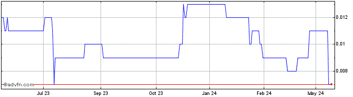 1 Year Dragon Mountain Gold Share Price Chart