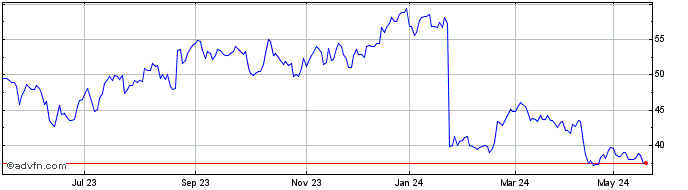 1 Year Dominos Pizza Enterprises Share Price Chart
