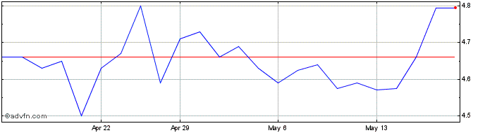 1 Month Downer Edi Share Price Chart
