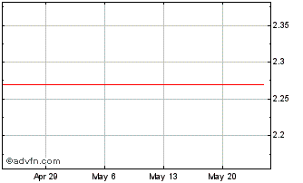 1 Month Common Stock Def Ex Vlt Chart