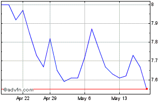 1 Month Data 3 Chart