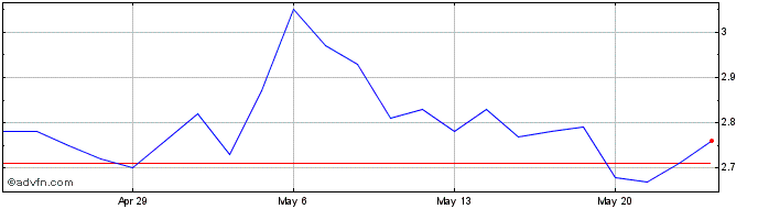 1 Month DUG Technology Share Price Chart
