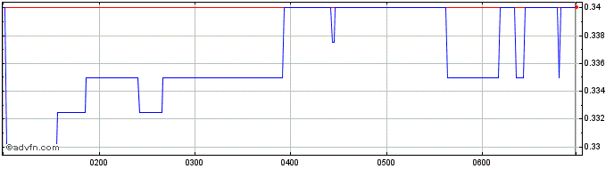 Intraday Dimerix Share Price Chart for 02/5/2024