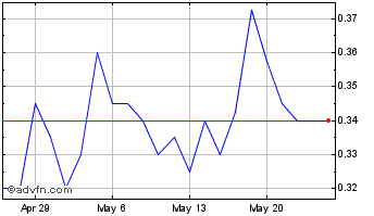 1 Month Dimerix Chart