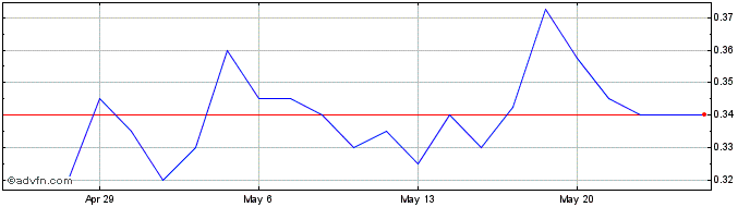 1 Month Dimerix Share Price Chart