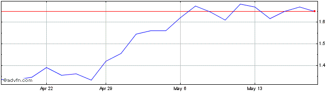 1 Month Deep Yellow Share Price Chart
