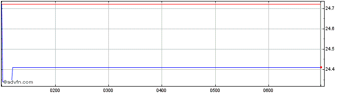 Intraday State Street Global Advi...  Price Chart for 03/5/2024