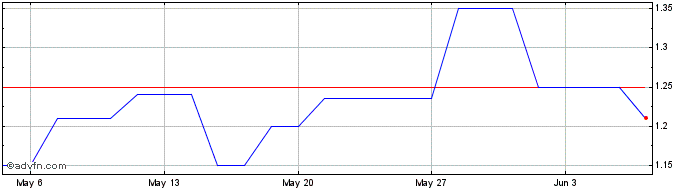 1 Month Eumundi Share Price Chart