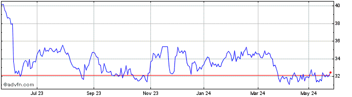 1 Year Ebos Share Price Chart