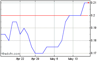1 Month Empire Energy Chart