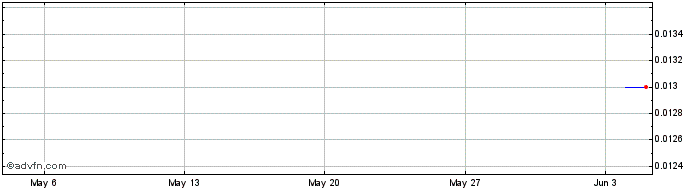 1 Month Elk Petroleum Share Price Chart