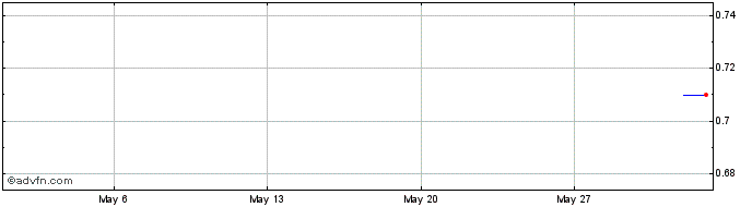 1 Month Ellex Medical Lasers Share Price Chart