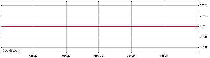 1 Year Ellex Medical Lasers Share Price Chart