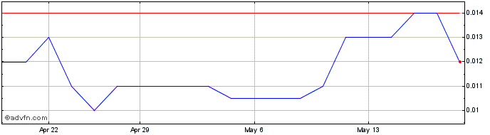 1 Month Emperor Energy Share Price Chart