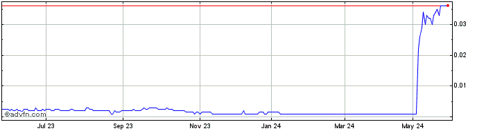 1 Year Emu NL Share Price Chart