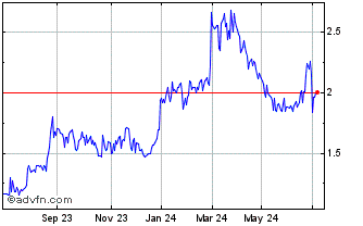 1 Year EMvision Medical Devices Chart