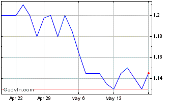 1 Month Elanor Investors Chart