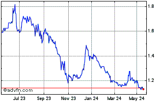 1 Year Elanor Investors Chart