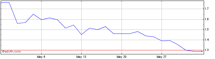 1 Month Electro Optic Systems Share Price Chart