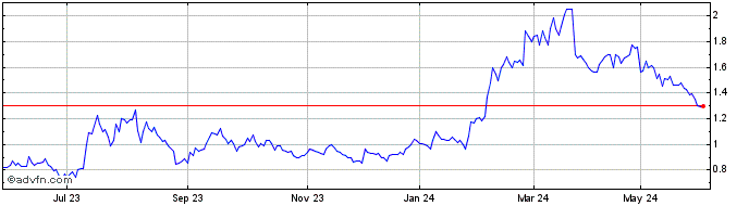 1 Year Electro Optic Systems Share Price Chart