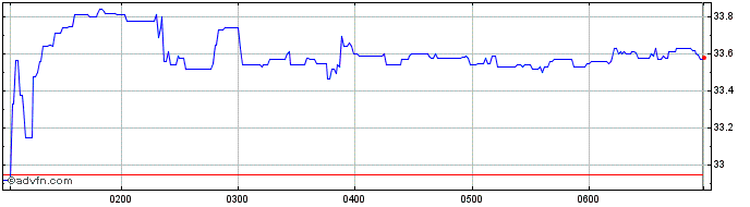 Intraday Equity Trustees Share Price Chart for 02/5/2024
