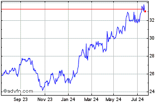 1 Year Equity Trustees Chart