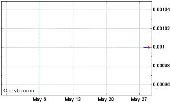 1 Month Estrella Resources Chart