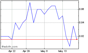 1 Month Euroz Hartleys Chart