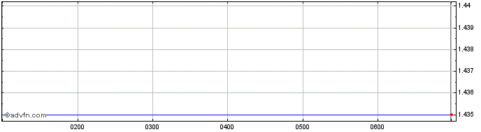 Intraday Equity Trustees  Price Chart for 09/5/2024