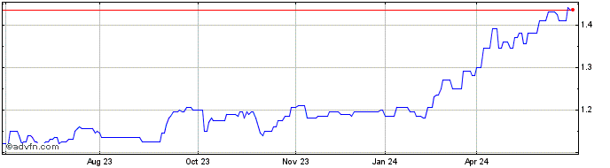 1 Year Equity Trustees  Price Chart