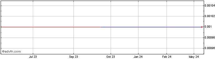 1 Year First AU Share Price Chart