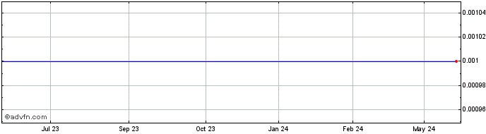 1 Year First AU Share Price Chart
