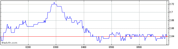 Intraday Fletcher Building Share Price Chart for 27/4/2024