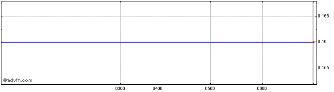Intraday Freedom Care Share Price Chart for 09/5/2024