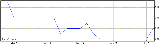 1 Month Freedom Care Share Price Chart