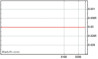 Intraday FE Chart