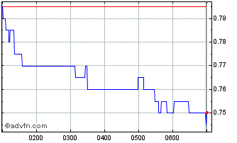 Intraday FireFly Metals Chart
