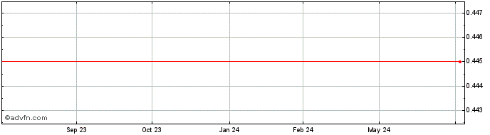 1 Year Firefinch Share Price Chart