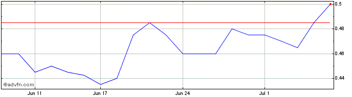 1 Month Frontier Energy Share Price Chart