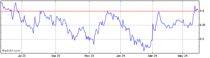 1 Year Frontier Energy Share Price Chart