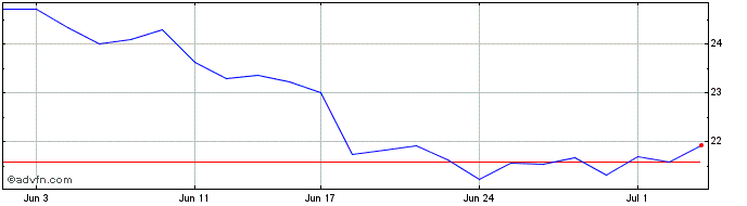 1 Month Fortescue Share Price Chart