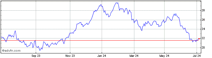 1 Year Fortescue Share Price Chart