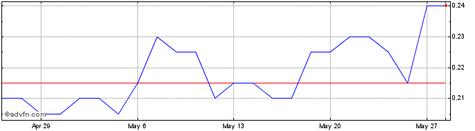 1 Month Finexia Financial Share Price Chart