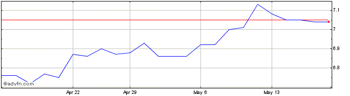 1 Month BetaShares Capital  Price Chart