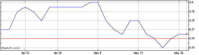 1 Month Finbar Share Price Chart